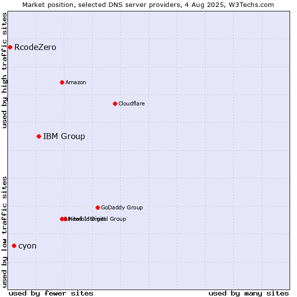 Market position of IBM Group vs. cyon vs. RcodeZero