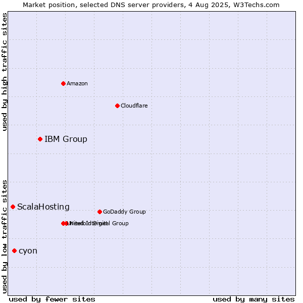 Market position of IBM Group vs. cyon vs. ScalaHosting