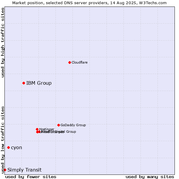 Market position of IBM Group vs. cyon vs. Simply Transit