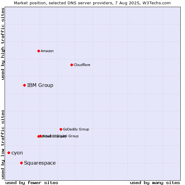 Market position of IBM Group vs. Squarespace vs. cyon