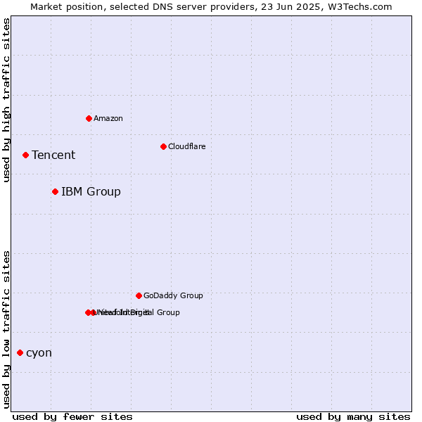 Market position of IBM Group vs. Tencent vs. cyon