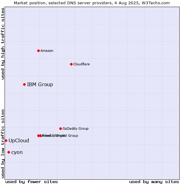 Market position of IBM Group vs. cyon vs. UpCloud