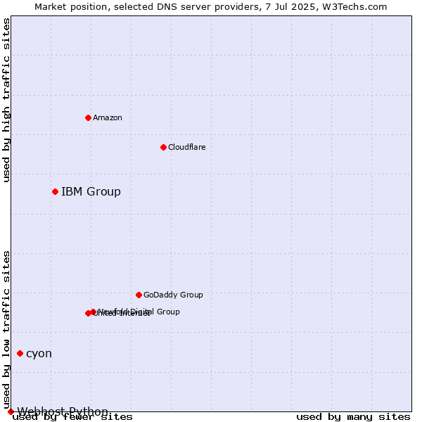Market position of IBM Group vs. cyon vs. Webhost Python