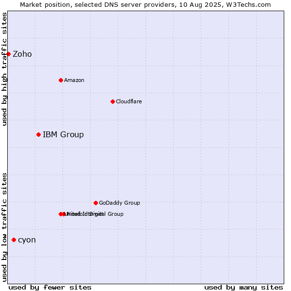 Market position of IBM Group vs. cyon vs. Zoho