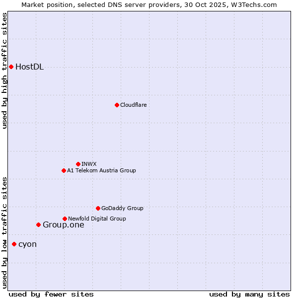 Market position of Group.one vs. cyon vs. HostDL