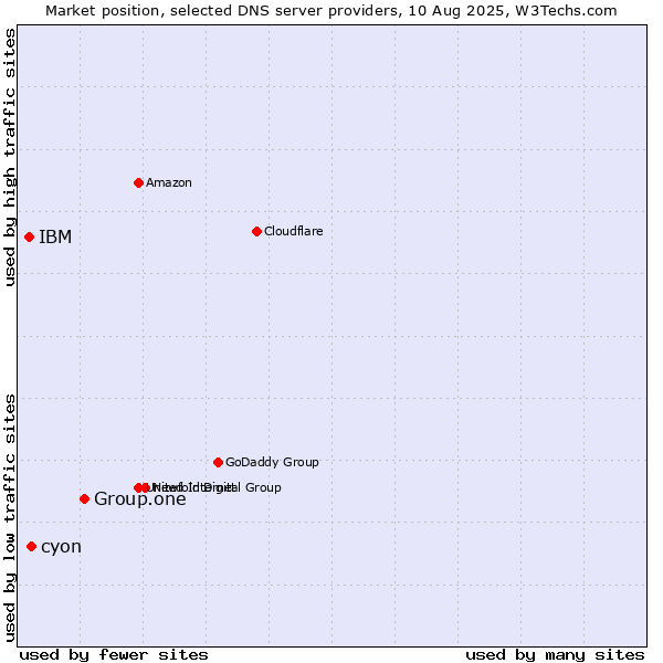 Market position of Group.one vs. cyon vs. IBM