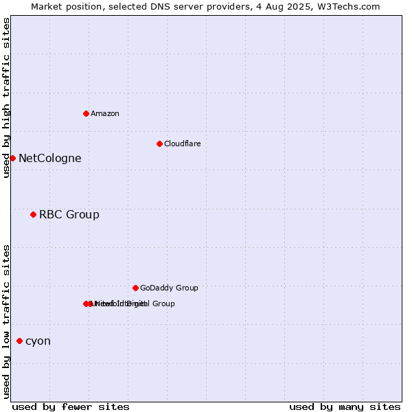 Market position of RBC Group vs. cyon vs. NetCologne