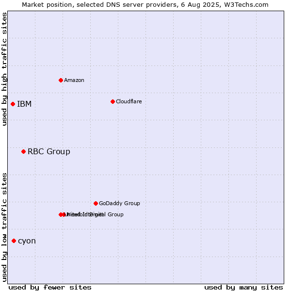 Market position of RBC Group vs. cyon vs. IBM