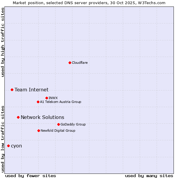 Market position of Network Solutions vs. Team Internet vs. cyon