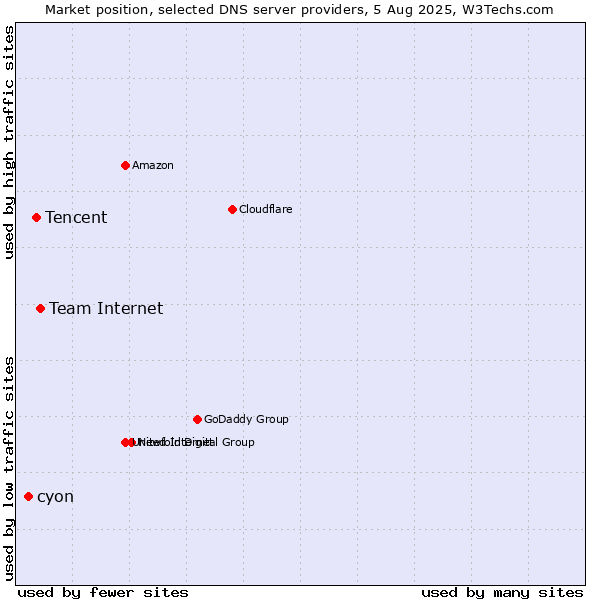 Market position of Team Internet vs. Tencent vs. cyon