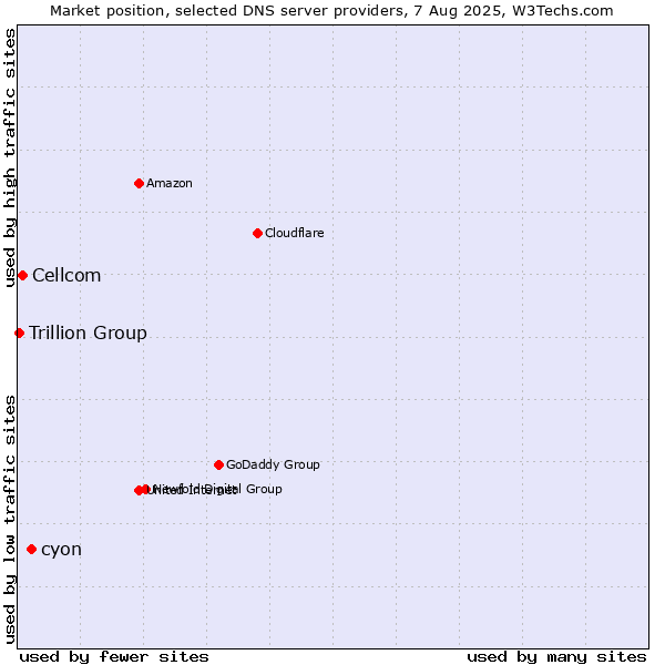 Market position of cyon vs. Cellcom vs. Trillion Group