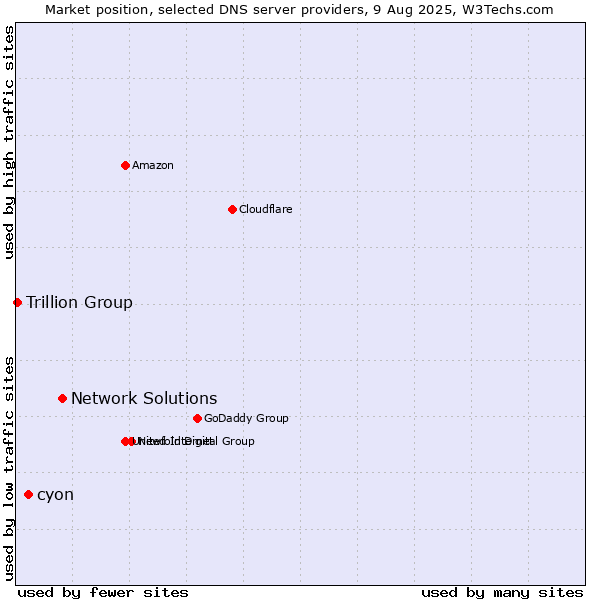 Market position of Network Solutions vs. cyon vs. Trillion Group
