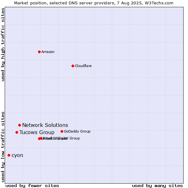Market position of Network Solutions vs. Tucows Group vs. cyon