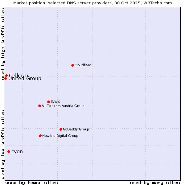 Market position of cyon vs. Cellcom vs. United Group