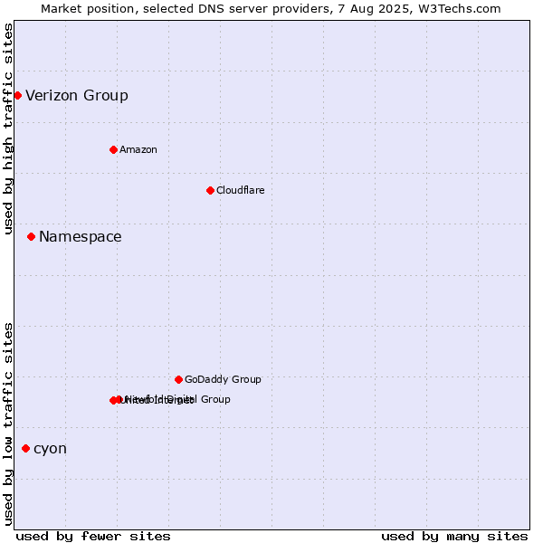 Market position of Namespace vs. cyon vs. Verizon Group