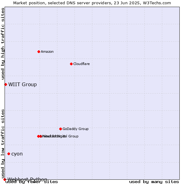 Market position of cyon vs. WIIT Group vs. Webhost Python