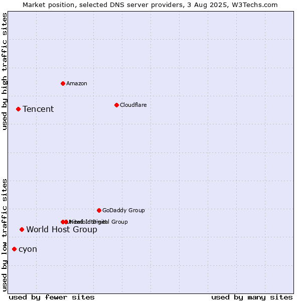 Market position of World Host Group vs. Tencent vs. cyon
