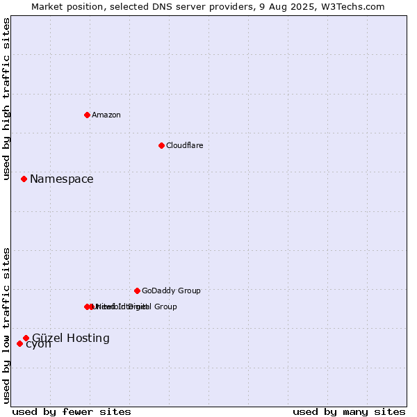 Market position of Güzel Hosting vs. Namespace vs. cyon