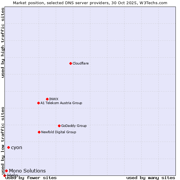 Market position of cyon vs. Mono Solutions vs. Help