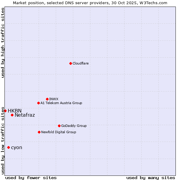 Market position of Netafraz vs. cyon vs. HKBN
