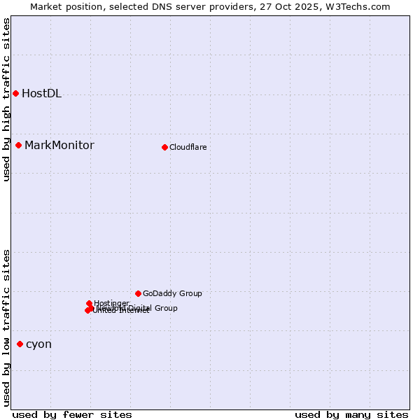 Market position of cyon vs. MarkMonitor vs. HostDL