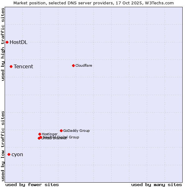 Market position of Tencent vs. cyon vs. HostDL