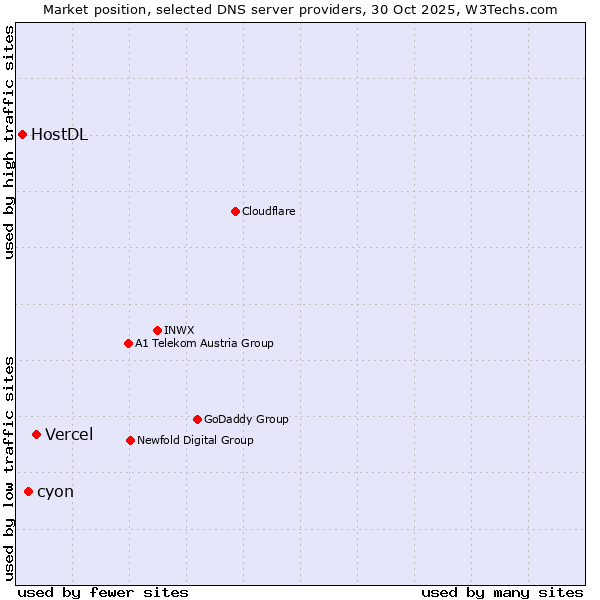 Market position of Vercel vs. cyon vs. HostDL