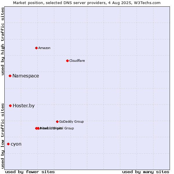 Market position of Hoster.by vs. Namespace vs. cyon