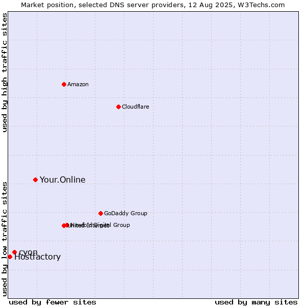 Market position of Your.Online vs. cyon vs. Hostfactory