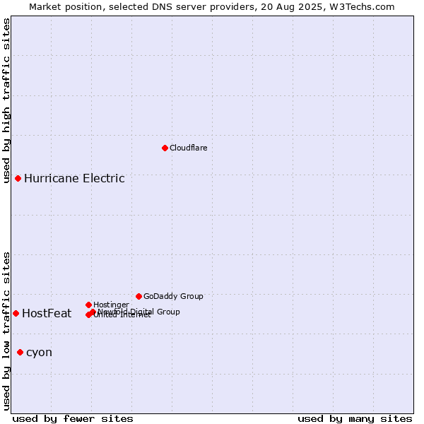 Market position of cyon vs. Hurricane Electric vs. HostFeat