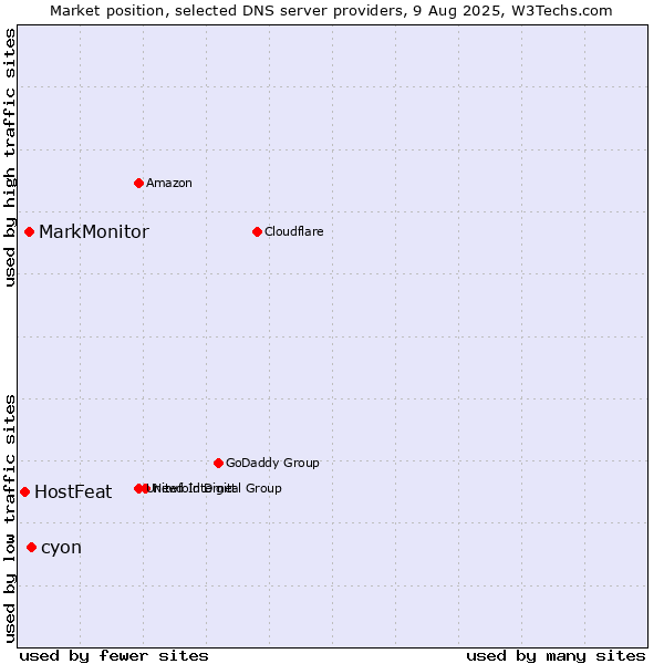 Market position of cyon vs. MarkMonitor vs. HostFeat