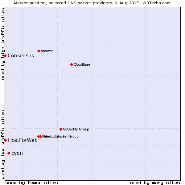Market position of cyon vs. HostForWeb vs. Consensus