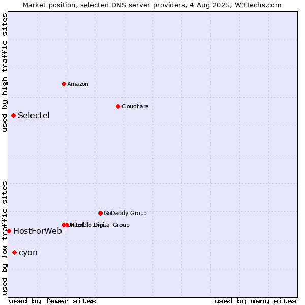 Market position of cyon vs. Selectel vs. HostForWeb