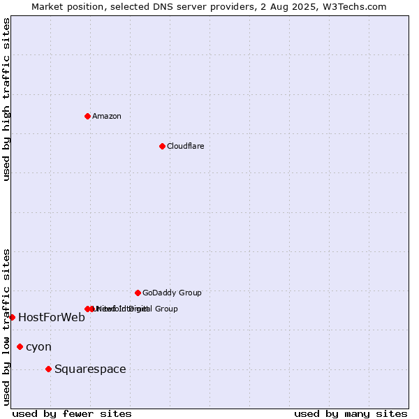 Market position of Squarespace vs. cyon vs. HostForWeb