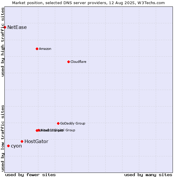 Market position of HostGator vs. cyon vs. NetEase