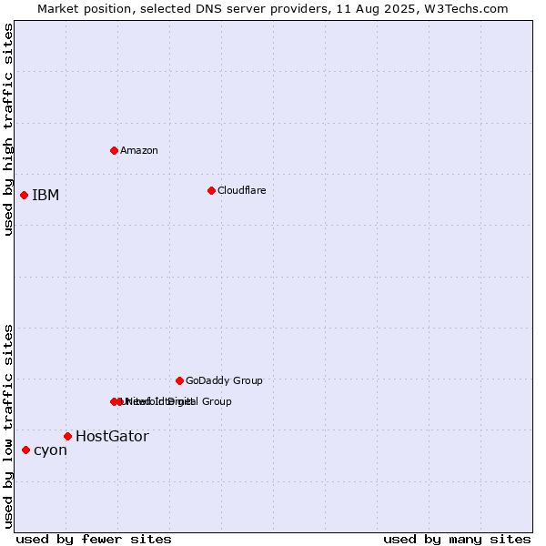 Market position of HostGator vs. cyon vs. IBM