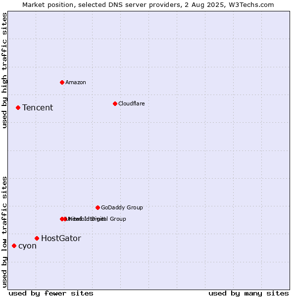 Market position of HostGator vs. Tencent vs. cyon