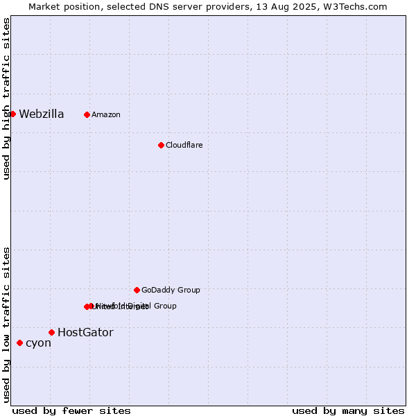 Market position of HostGator vs. cyon vs. Webzilla