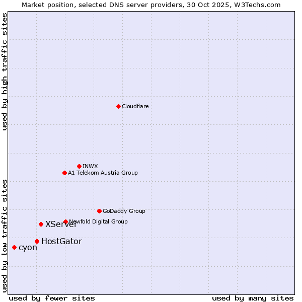 Market position of XServer vs. HostGator vs. cyon