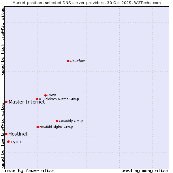 Market position of cyon vs. Master Internet vs. Hostinet