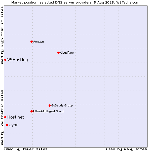 Market position of cyon vs. Hostinet vs. VSHosting