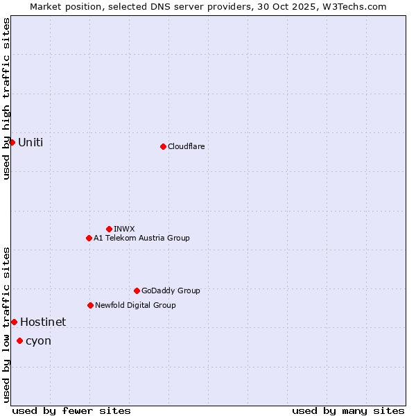 Market position of cyon vs. Hostinet vs. Uniti