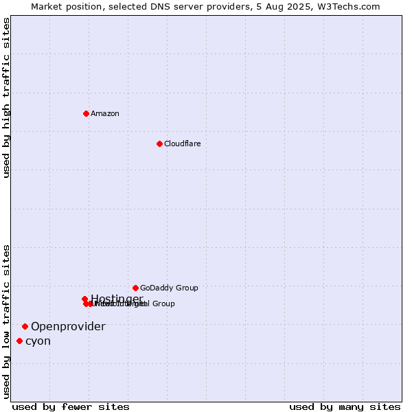 Market position of Hostinger vs. Openprovider vs. cyon