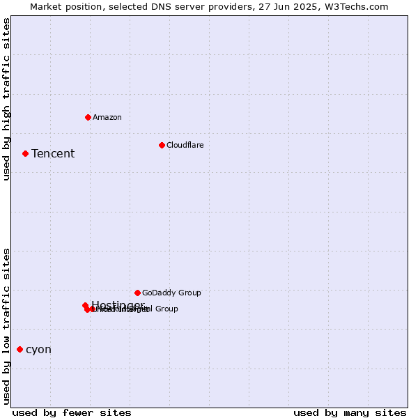 Market position of Hostinger vs. Tencent vs. cyon