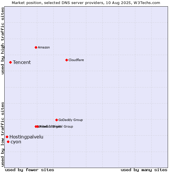 Market position of Tencent vs. cyon vs. Hostingpalvelu