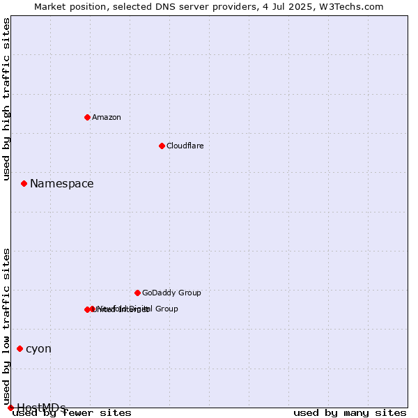 Market position of Namespace vs. cyon vs. HostMDs