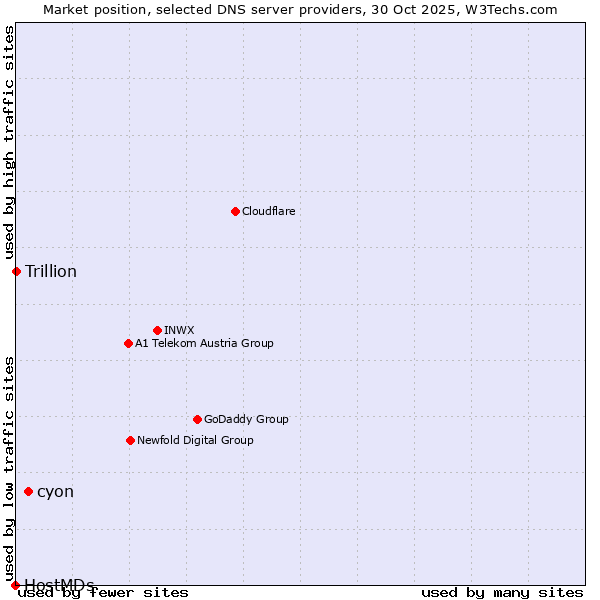 Market position of cyon vs. Trillion vs. HostMDs