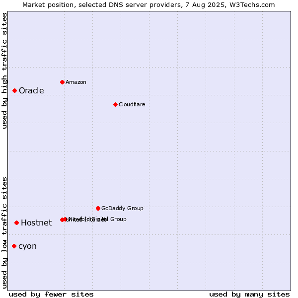 Market position of Hostnet vs. Oracle vs. cyon