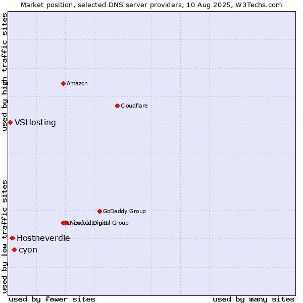 Market position of cyon vs. Hostneverdie vs. VSHosting