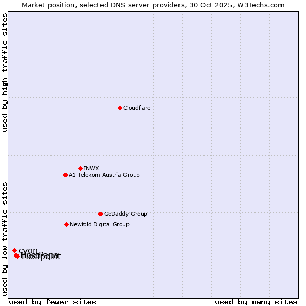 Market position of Hostpoint vs. HostPapa vs. cyon
